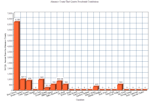 Rep. Ben Carson received more third quarter contributions from Alamance County than all other candidates combined.